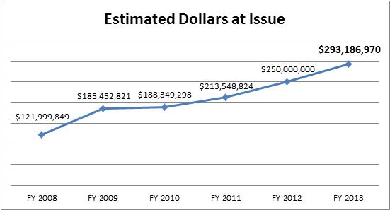 Estimated Dollars at Issue